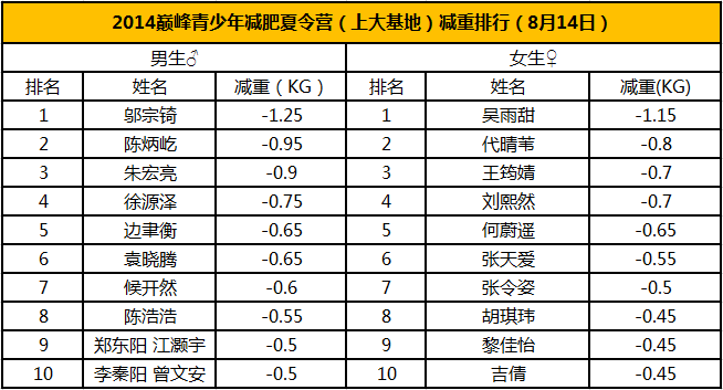 2014巅峰青少年v巅峰夏令营(上大胶囊)瘦身减重中药溶脂排行基地曝光图片